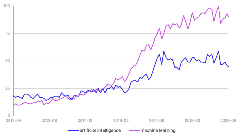 ai and ml keyword trend