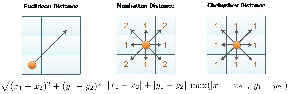Manhattan Distance