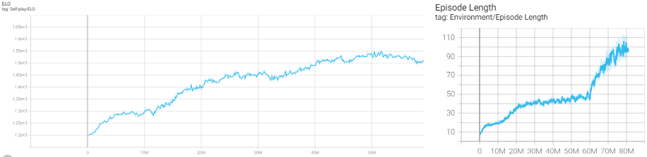 Tensorboard results